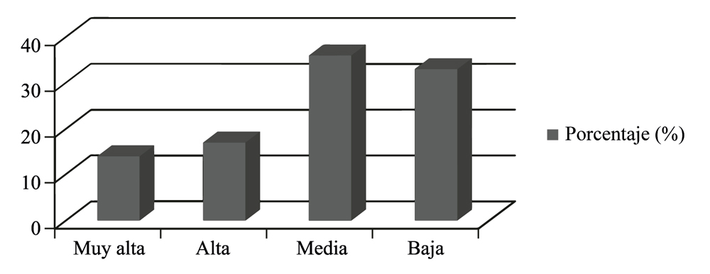 Distribución porcentual de las
especies por categoría de elección