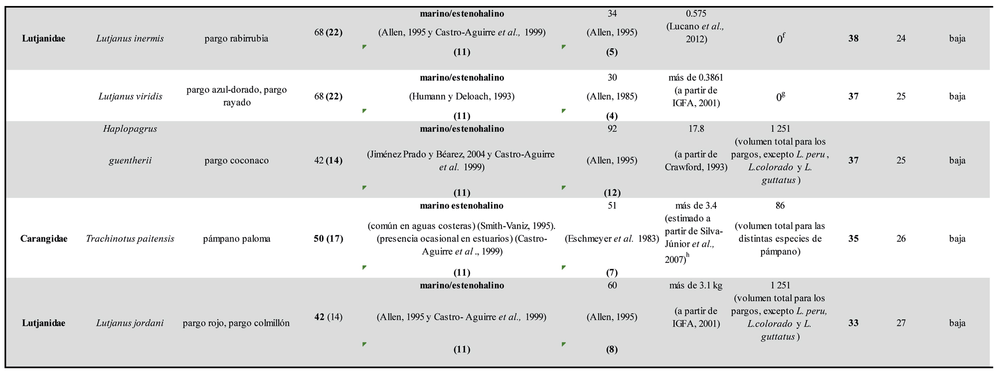 Peces marinos del Pacífico Sur de México. Orden de elección de las especies
con potencial acuícola (continúa)
