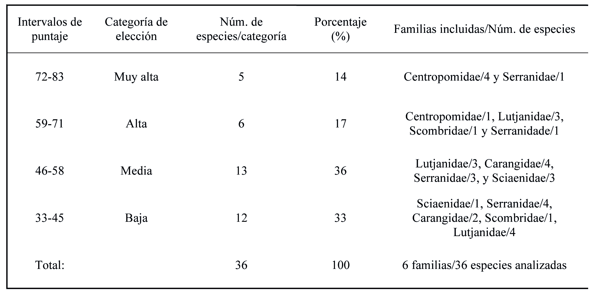 Definición de las categorías de elección de referencia y distribución de las
especies