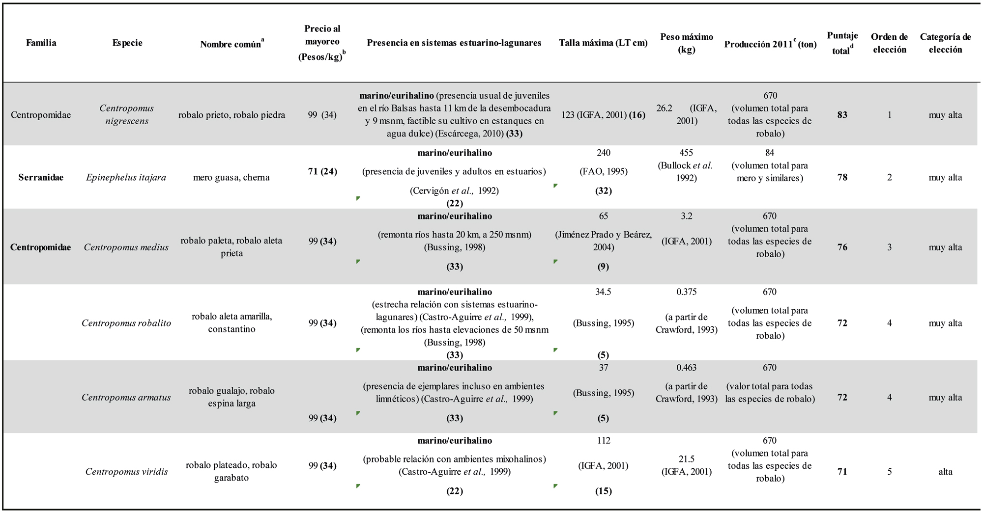 Peces marinos del Pacífico Sur de México. Orden de elección de las especies
con potencial acuícola