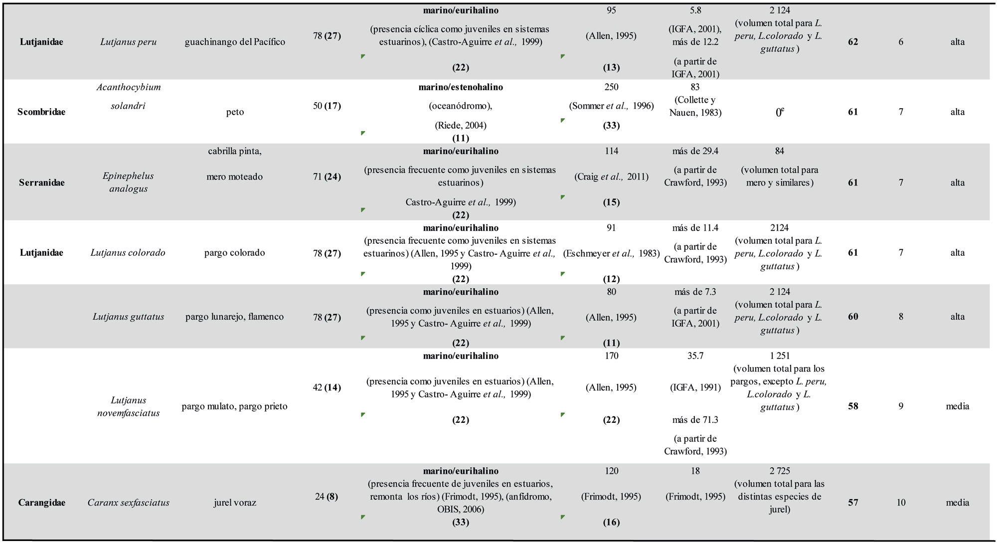 Peces marinos del Pacífico Sur de México. Orden de elección de las especies
con potencial acuícola (continúa)