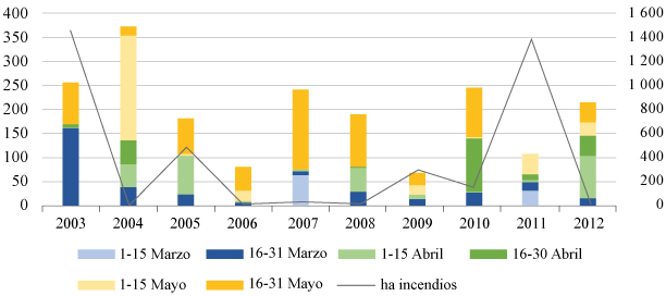 Superficies afectadas
por incendios forestales y variaci&oacute;n de la precipitaci&oacute;n en Calakmul, Campeche