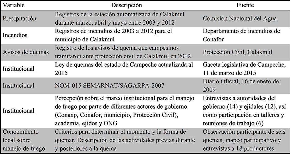 Descripci&oacute;n de las variables
consideradas en este an&aacute;lisis