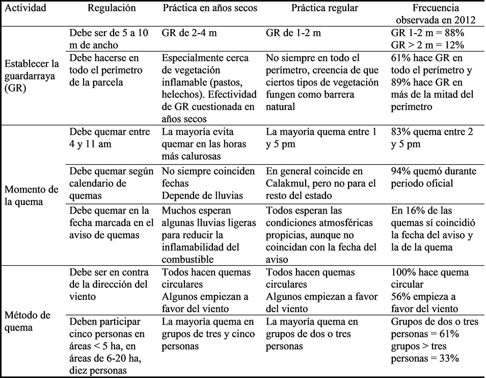 Instituciones
y pr&aacute;cticas de manejo de fuego considerando la variabilidad clim&aacute;tica
interanual