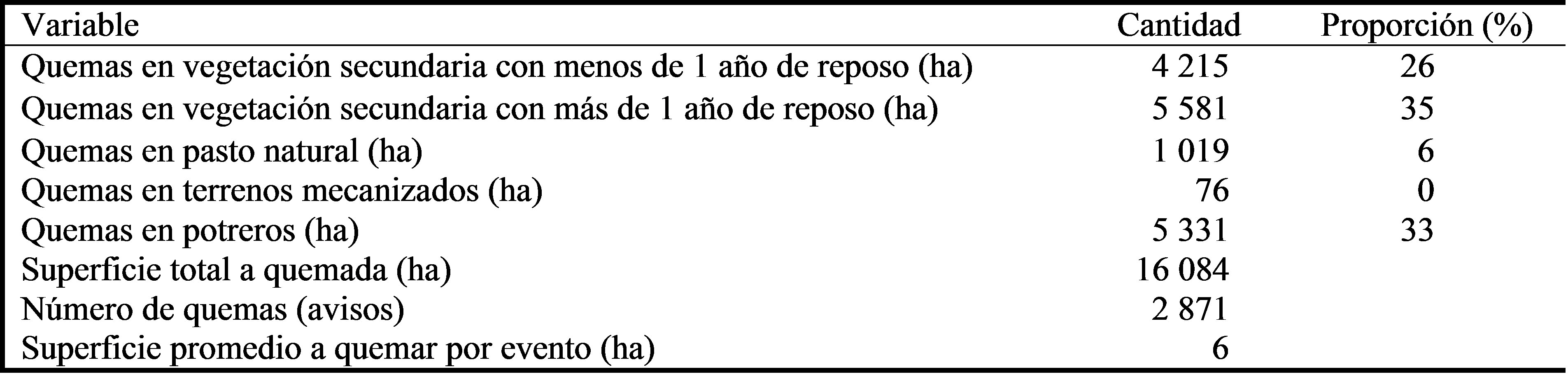 Avisos de quemas gestionados
durante el 2012 en Calakmul, Campeche