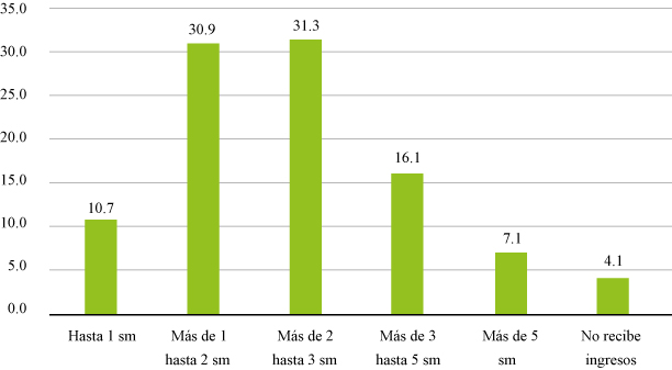 Distribuci&oacute;n del personal ocupado en la
industria manufacturera en M&eacute;xico seg&uacute;n nivel de ingreso, 2015