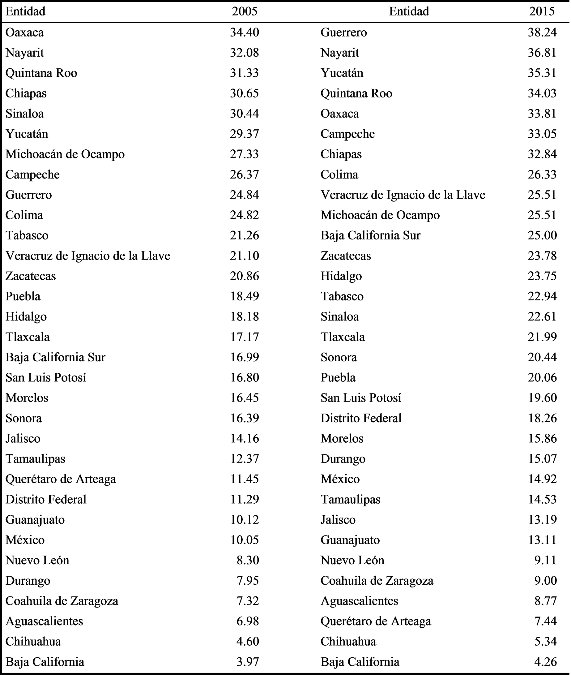 Distribuci&oacute;n de la
poblaci&oacute;n ocupada a tiempo parcial de la industria manufacturera seg&uacute;n entidad
federativa (2005 y 2015)