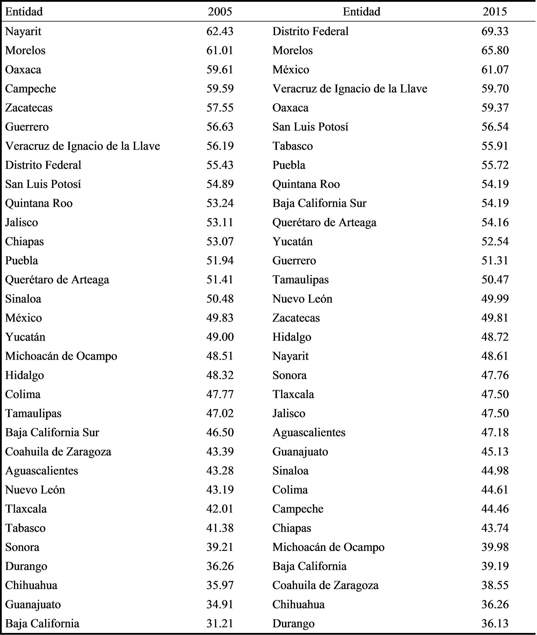 &Iacute;ndice de Gini en la industria manufacturera mexicana seg&uacute;n entidad
federativa (2005 y 2015)