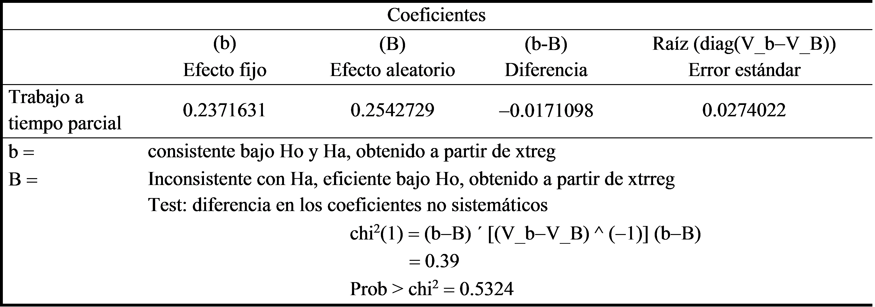 Prueba de Hausman para los modelos de
efectos fijos y aleatorios