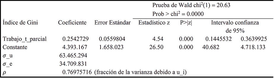 Modelo de efectos aleatorios para el
trabajo a tiempo parcial e &iacute;ndice de Gini