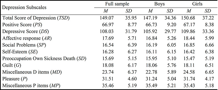 Total scores of subscales and the
total depression scale
