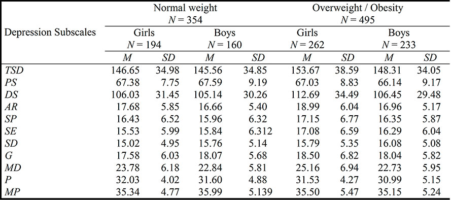 Means and standard deviations
of the depression subscales by weight groups and gender