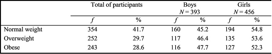 Frequencies and percentages of participants by weight
groups