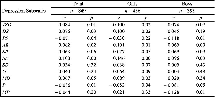 Correlations between the depression
scale with BMI by gender and the total of participants