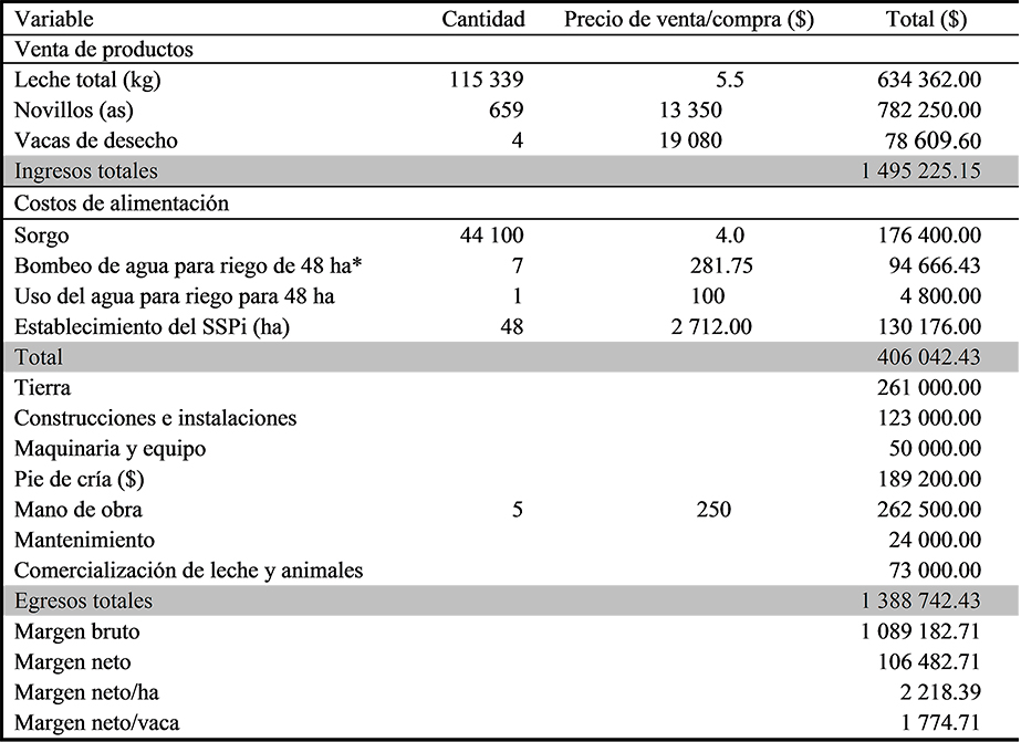 An&aacute;lisis econ&oacute;mico de la UP de BDP bajo el
manejo en SSPi