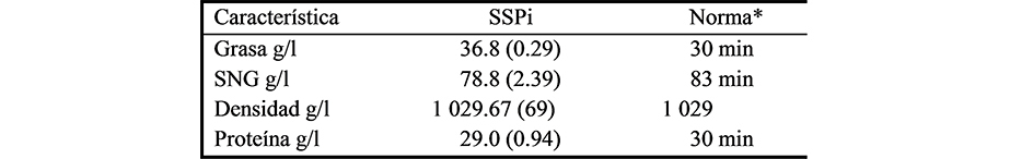  Composici&oacute;n nutricional de leche de BDP en la
UP bajo SSPi