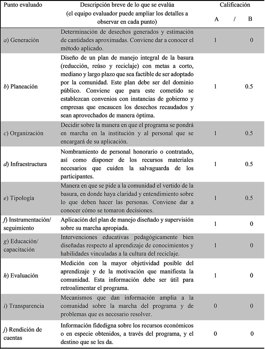 Cartilla de evaluaci&oacute;n
utilizada para evaluar la Instituci&oacute;n A y la Instituci&oacute;n B.