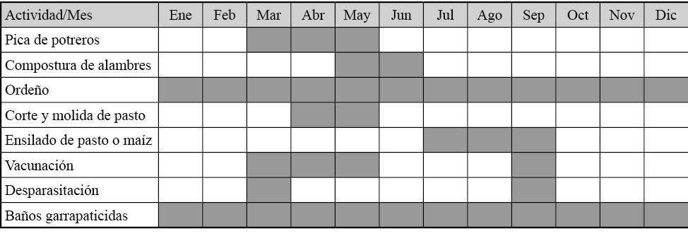 Calendarización de actividades del sistema
de producción de ganadería bovina en la comunidad Francisco Villa I