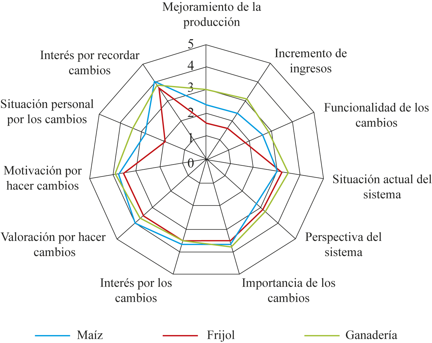 Variables que muestran la
situación actual de los sistemas agropecuarios y la perspectiva del productor
hacia la innovación