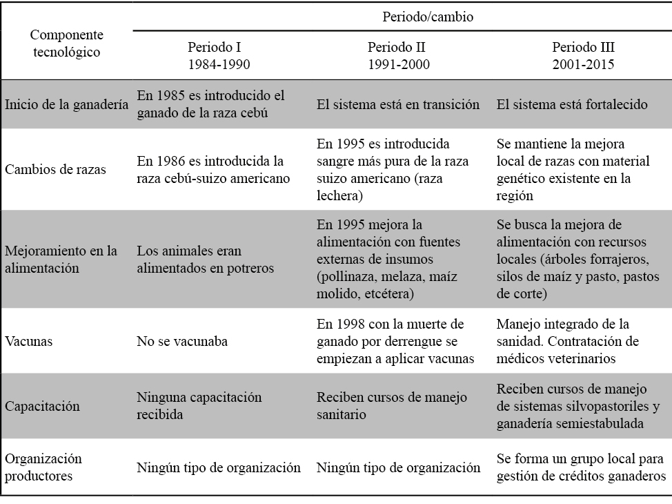 Innovaciones en el sistema de
producción ganadería bovina en la comunidad Francisco Villa I (1984-2015)