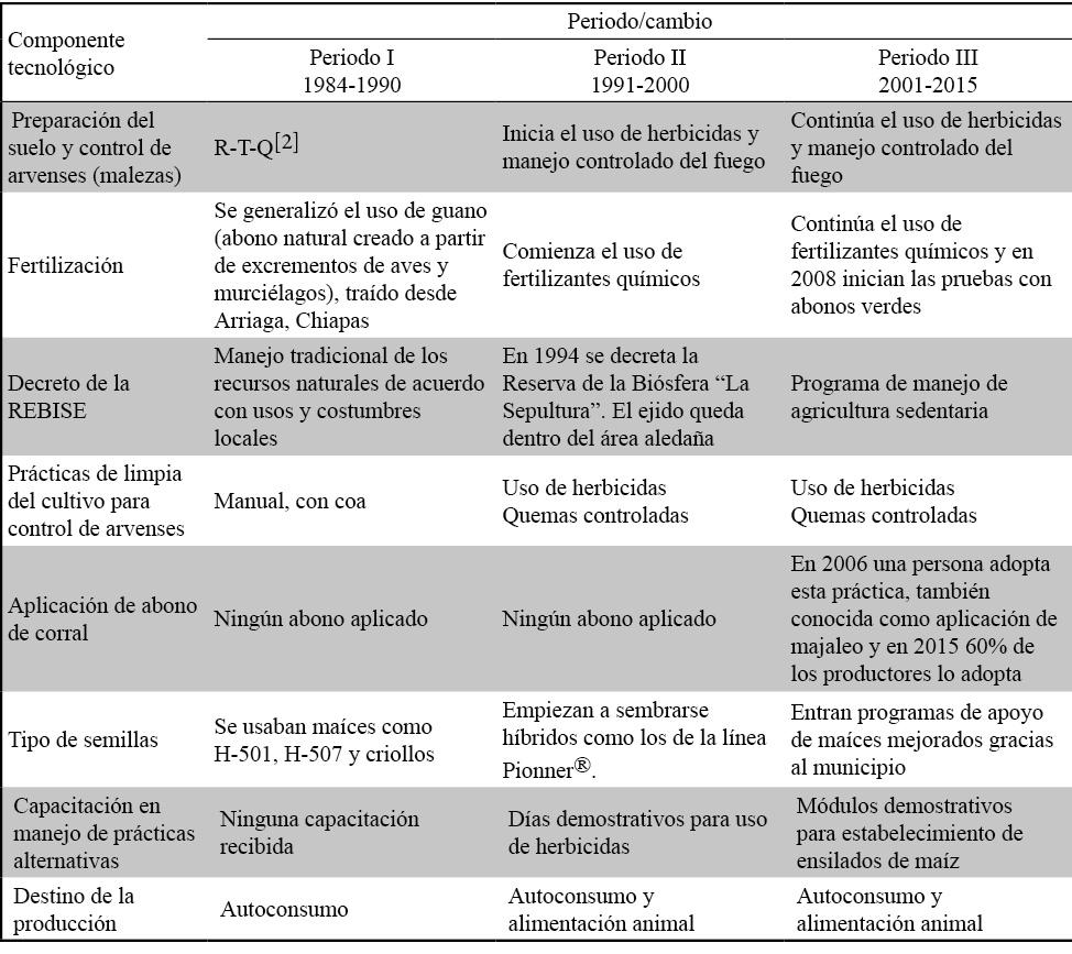 Innovaciones
en el sistema de producción de maíz en la comunidad Francisco Villa I (1984-2015)