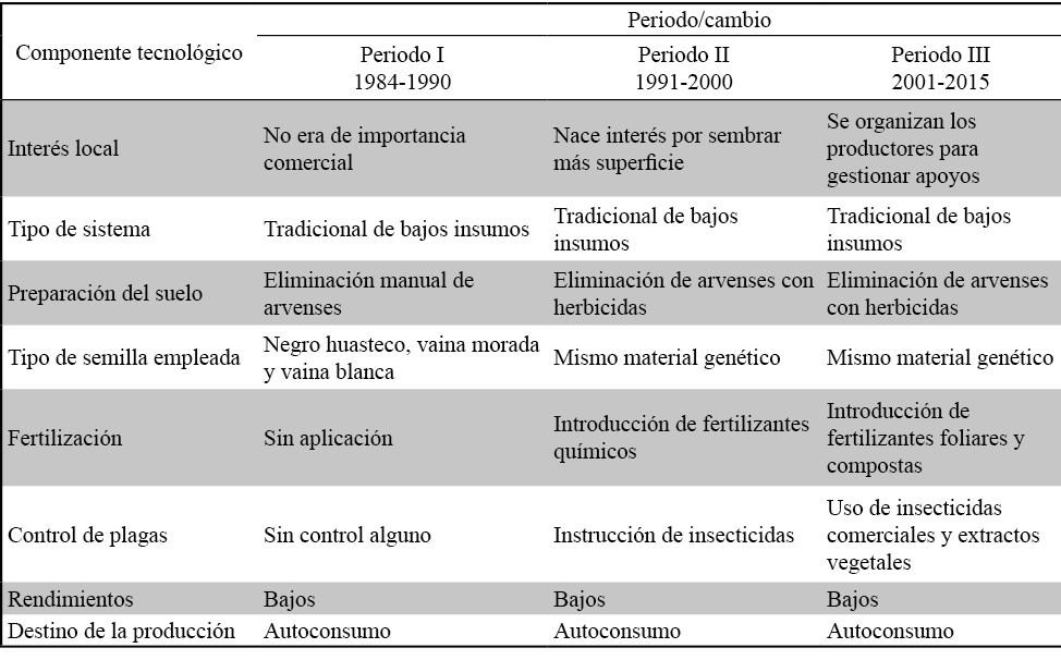 Innovaciones en el sistema de
producción de frijol de la comunidad Francisco Villa I (1984-2015)