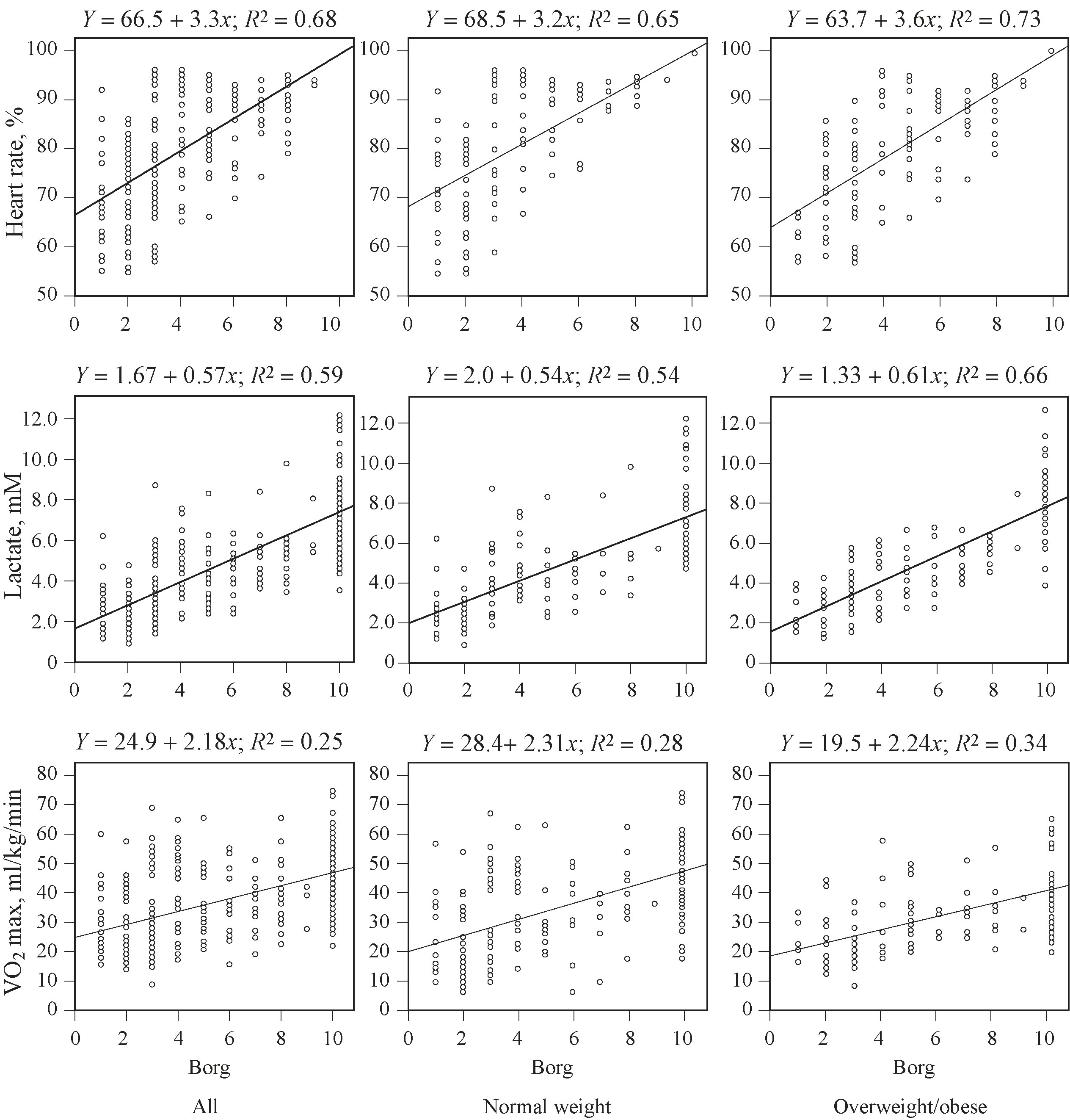 Linear regression between Borg&rsquo;s category ratio-scale (CR-10), heart rate (HR), blood lactate [LA-]b
and maximal oxygen uptake (VO2 max).