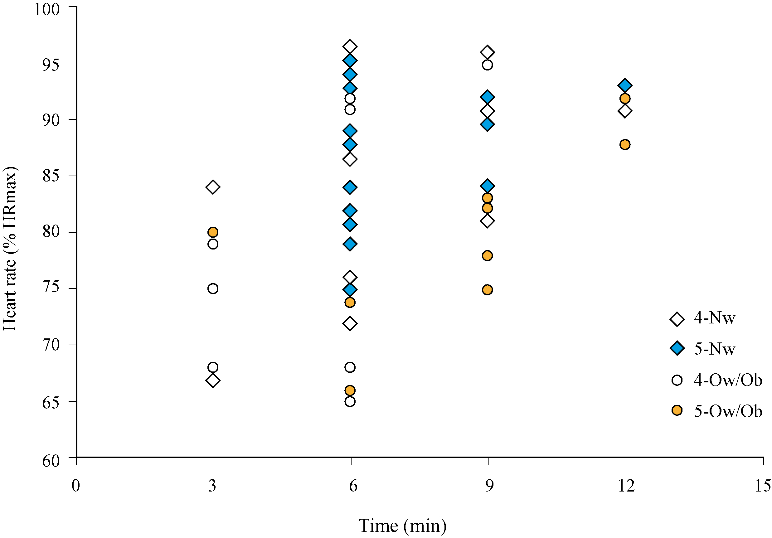 CR-10 ratings at OBLA for normal (Nw) and overweight/obese (Ow/Ob) subjects