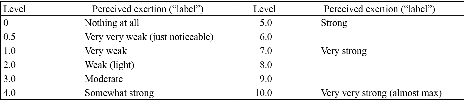 Borg&rsquo;s category ratio-scale (CR-10)