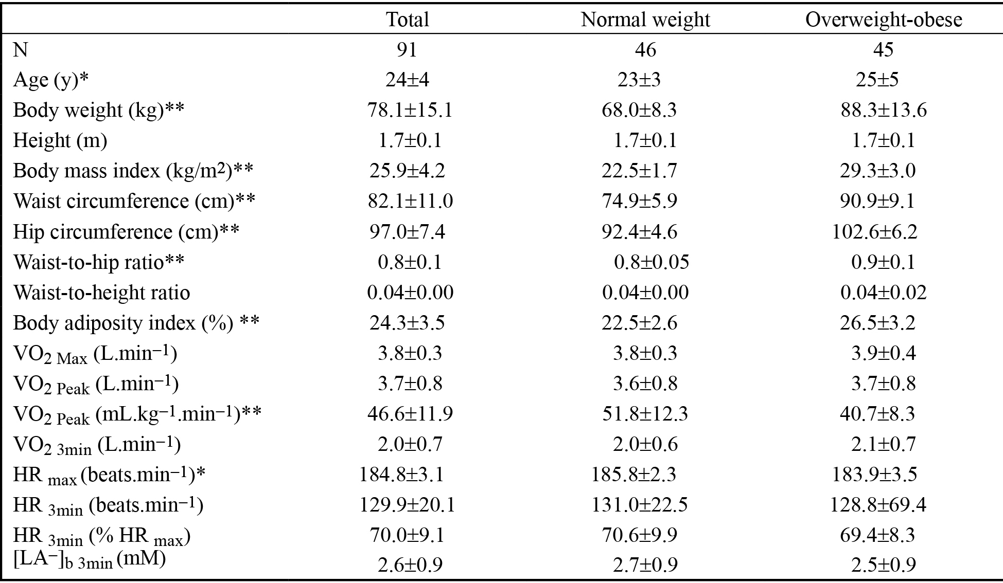 Anthropometric and physiological characteristics of participants