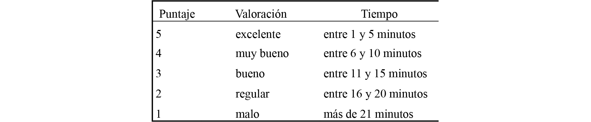 Escala de valoración del tiempo de muerte