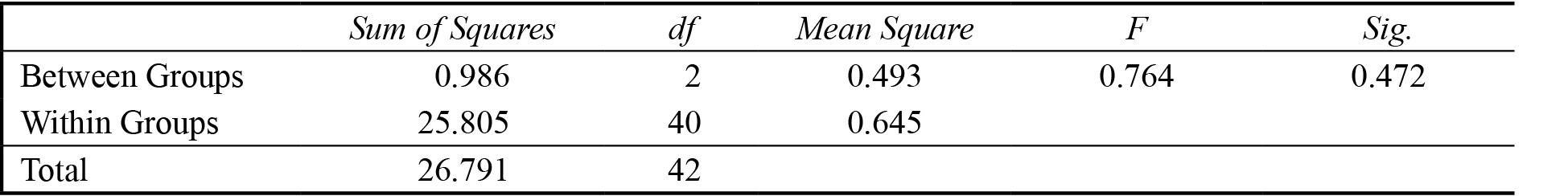 ANOVA
para el atributo textura empleando como técnicas de sacrificio la asfixia, la congelación
e Ikejime