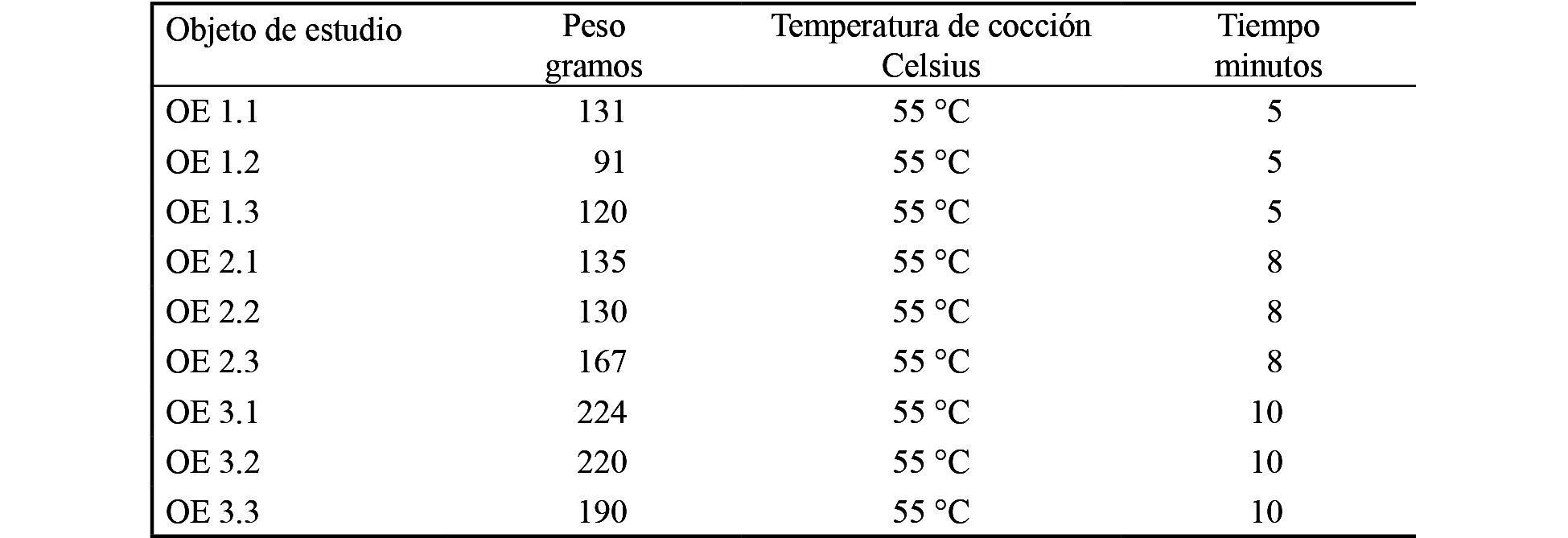 Tiempos
de cocción de los objetos de estudio