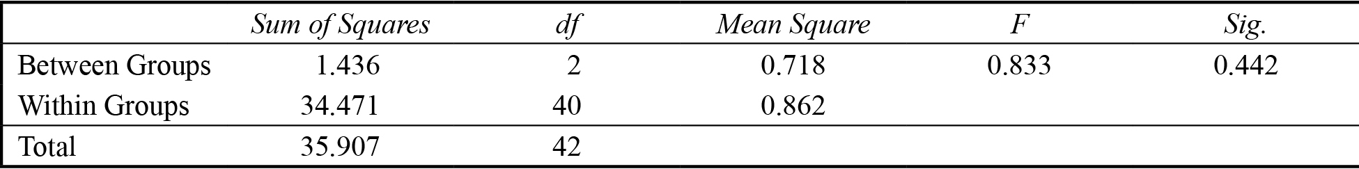 ANOVA
para el atributo sabor empleando como técnicas de sacrificio la asfixia, la congelación
e Ikejime