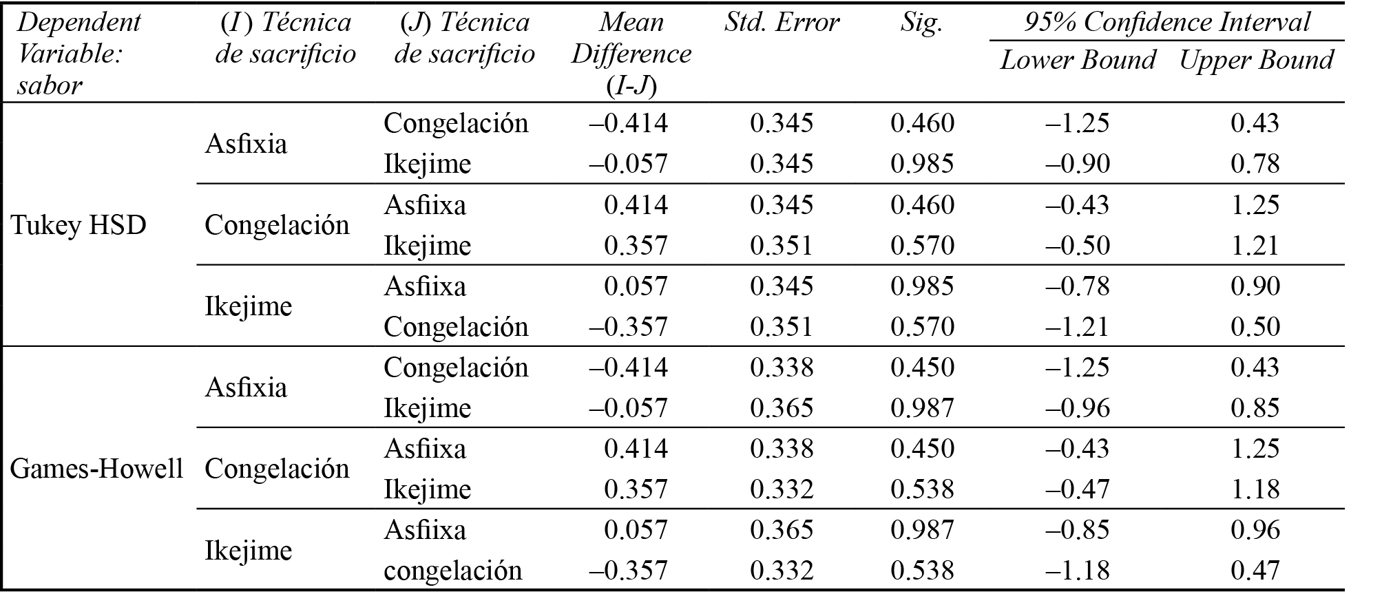 Post
Hoc para el atributo sabor empleando como técnicas de sacrificio la asfixia, la
congelación e Ikejime