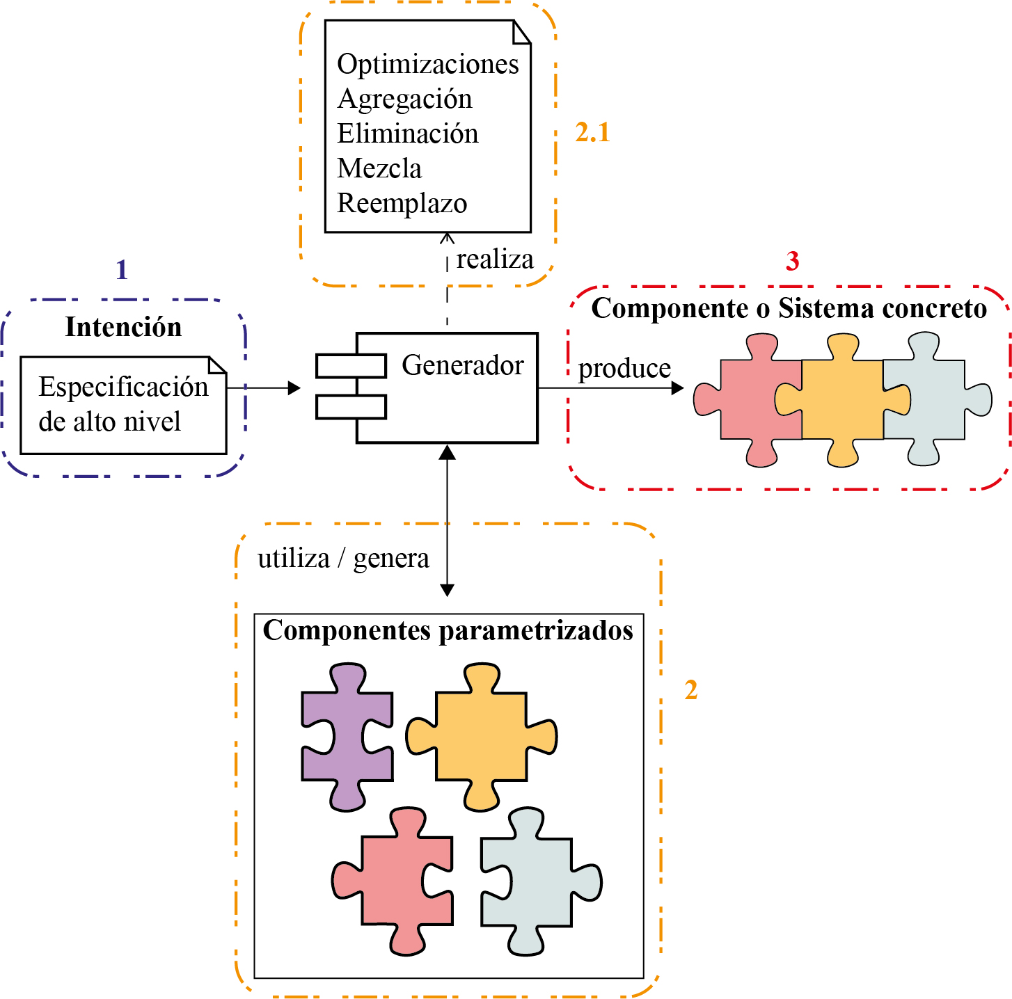 Funcionamiento de un componente
generador