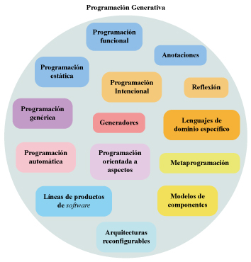 Algunas &aacute;reas involucradas en la Programaci&oacute;n
Generativa