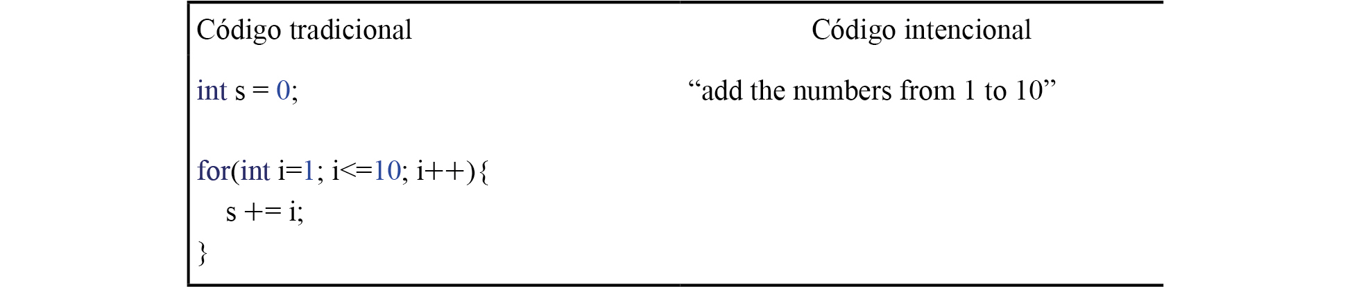 Ejemplo de c&oacute;digo intencional