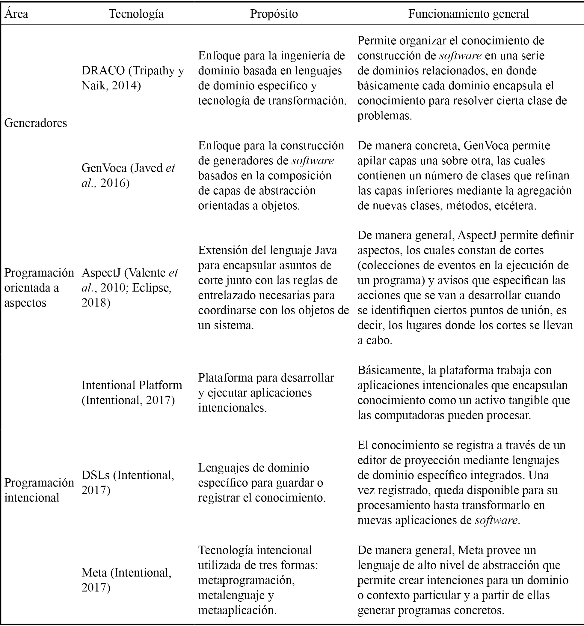Tecnolog&iacute;as m&aacute;s utilizadas en el
paradigma generativo