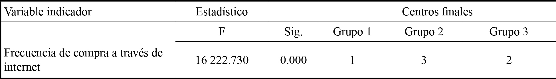An&aacute;lisis
cl&uacute;ster no jer&aacute;rquico