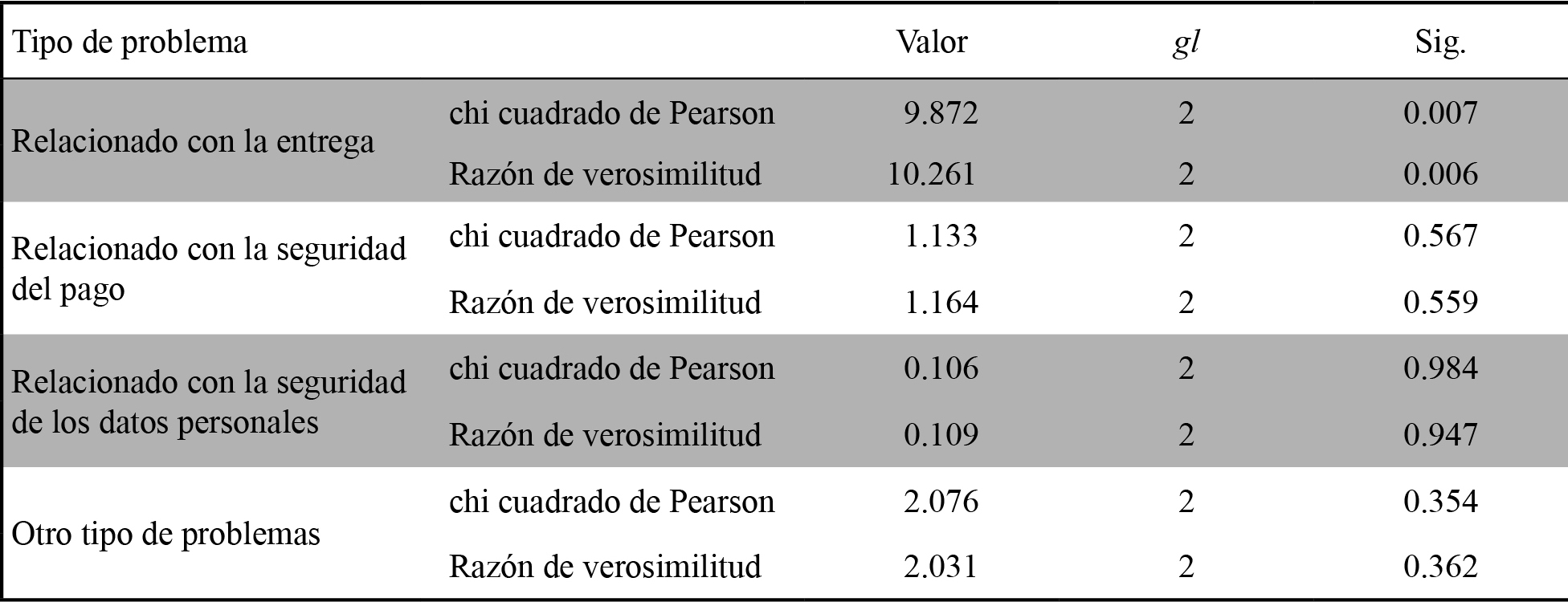 Tabla de contingencia (significancia)