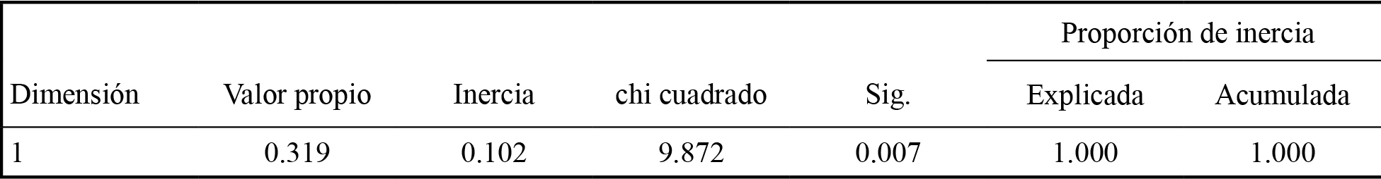An&aacute;lisis de correspondencias