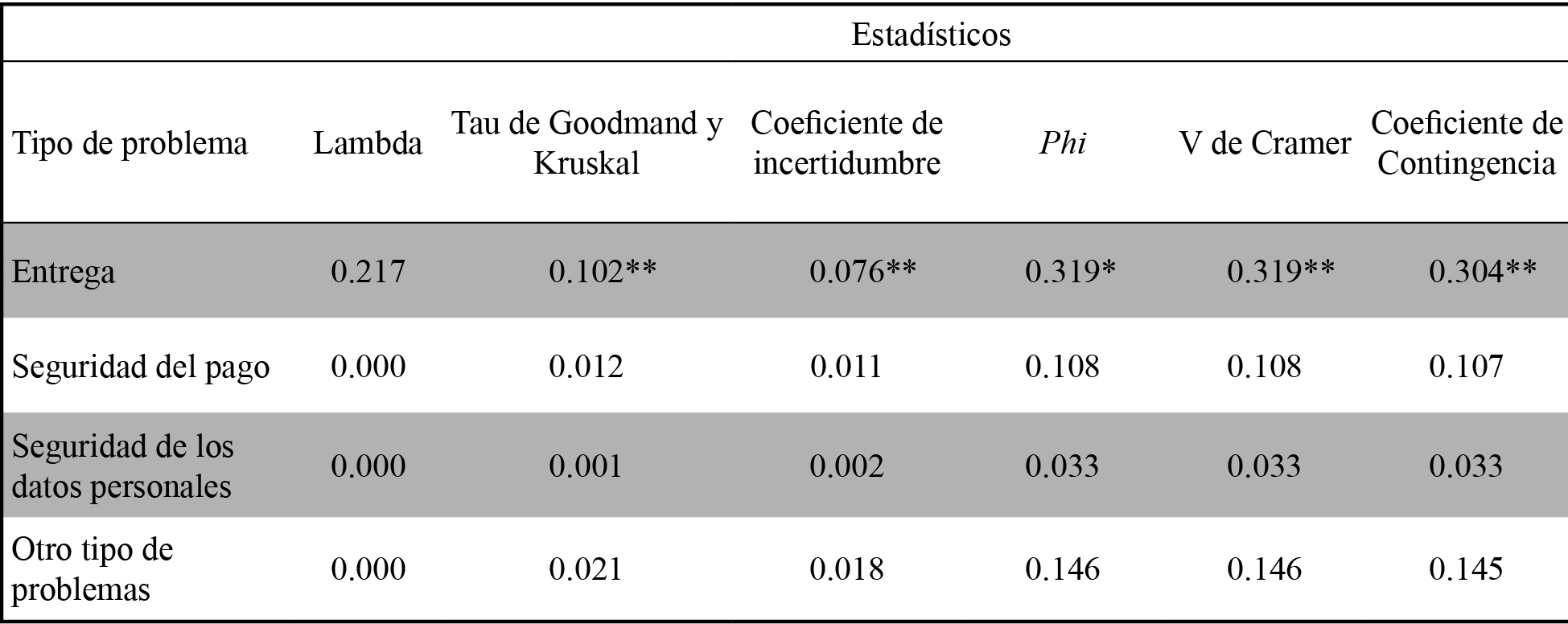 Tabla de contingencia (estad&iacute;sticos)
