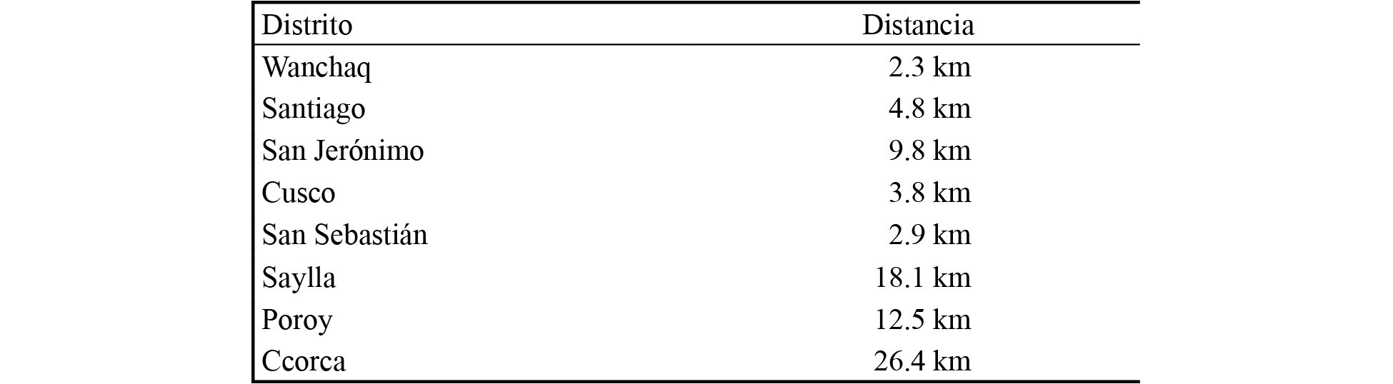 Distritos de Cusco y distancia al centro comercial