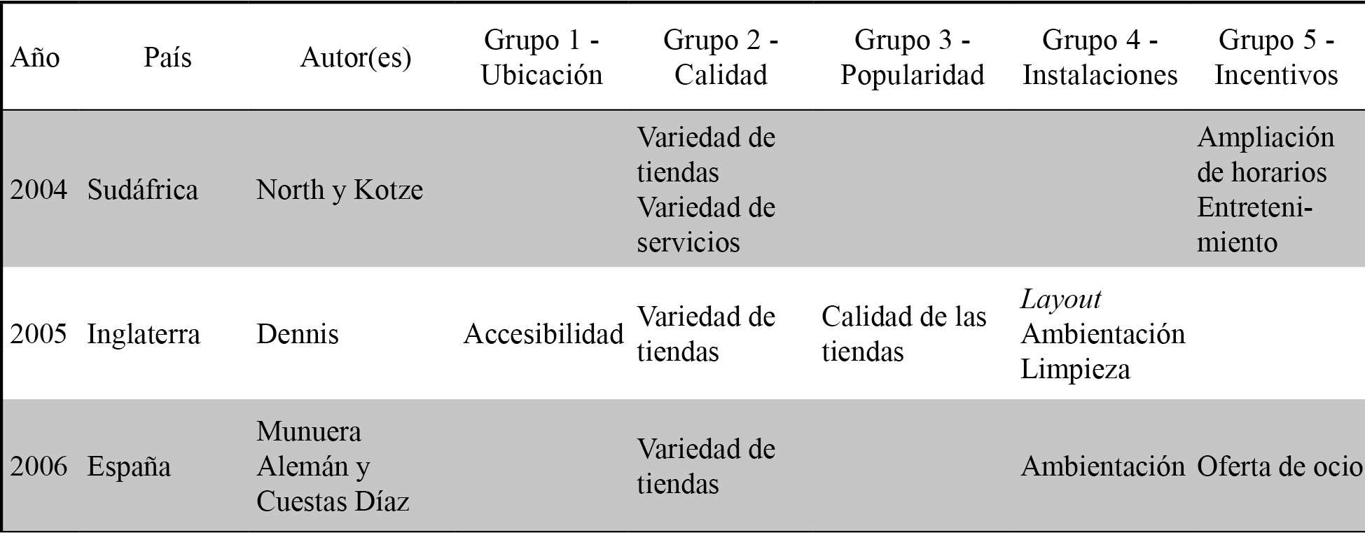 Investigaciones de factores de atracción hacia centros comerciales-atributos
más valorados