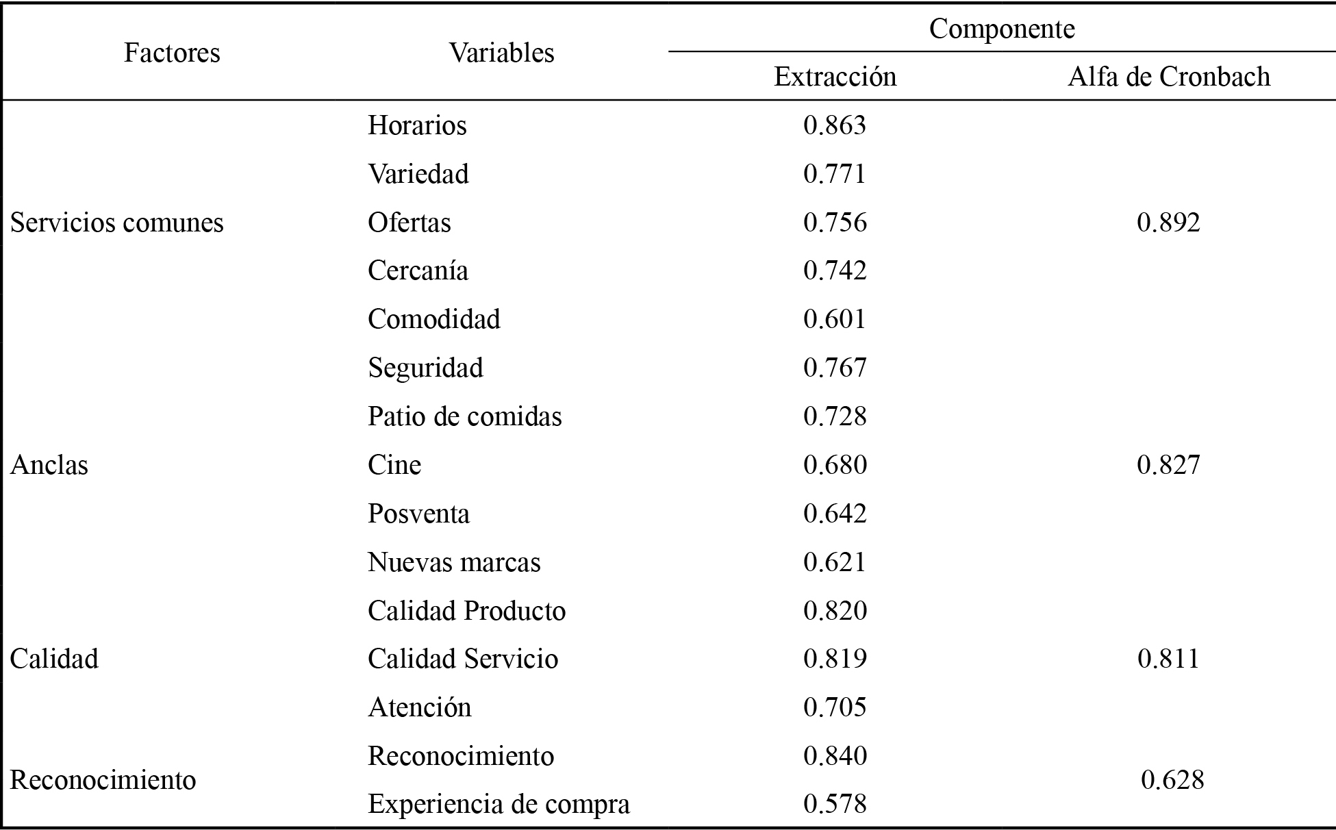 Extracción de factores-análisis Alfa de Cronbach