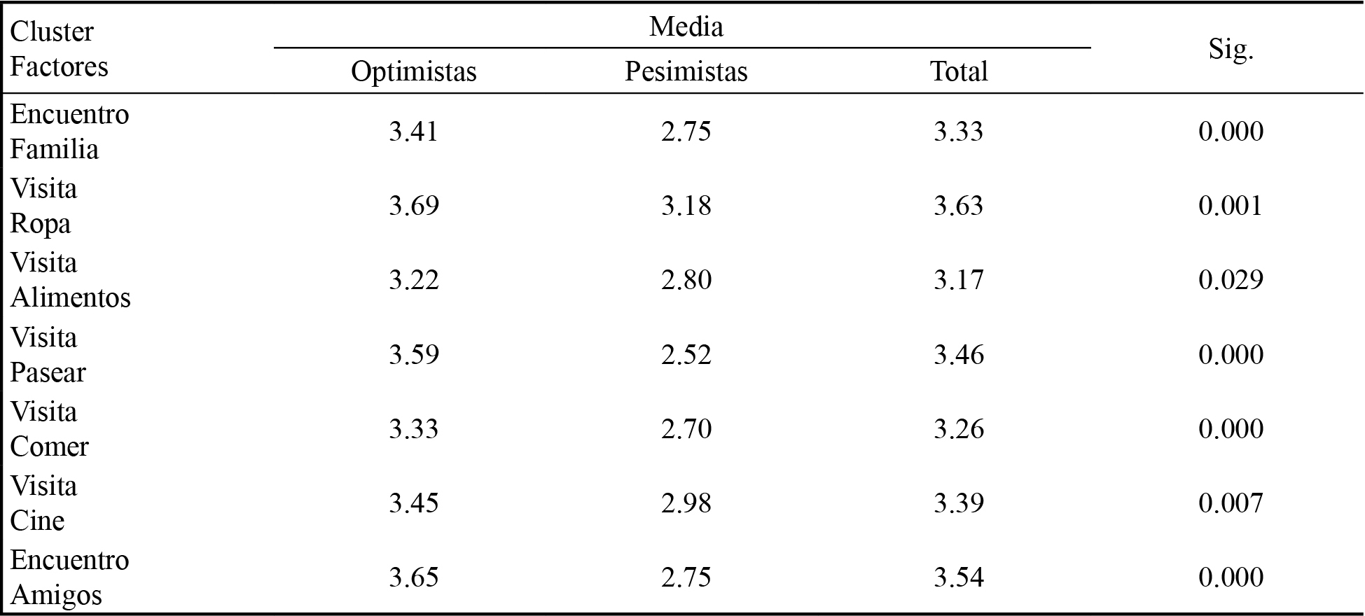 Resumen de los resultados del análisis cluster-segmentos
de consumidores-perfiles Anova
