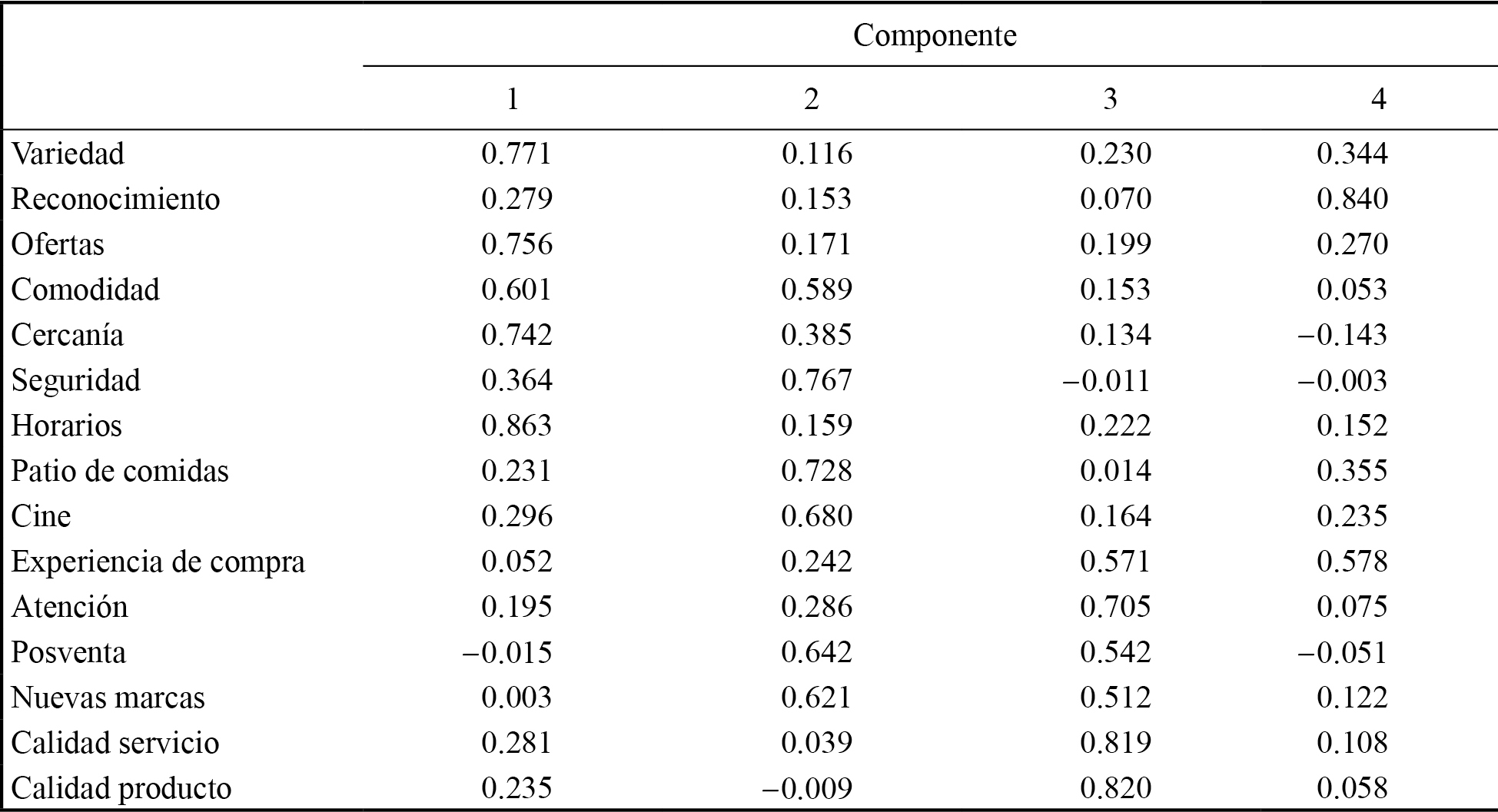 Matriz de componente rotado