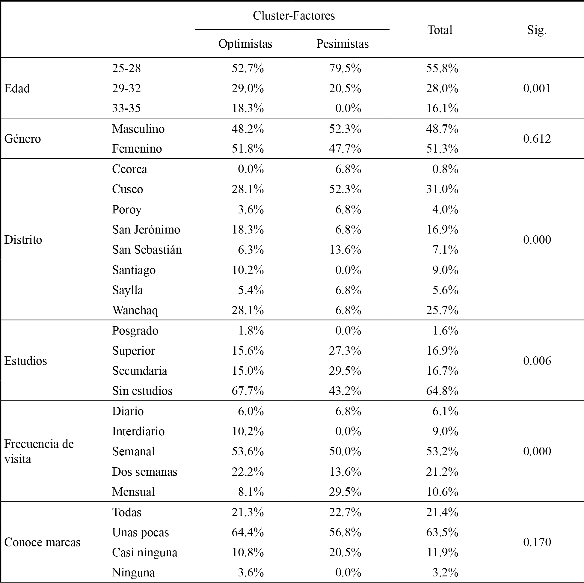 Resumen de los resultados del análisis cluster-segmentos
de consumidores-perfiles-chi cuadrado