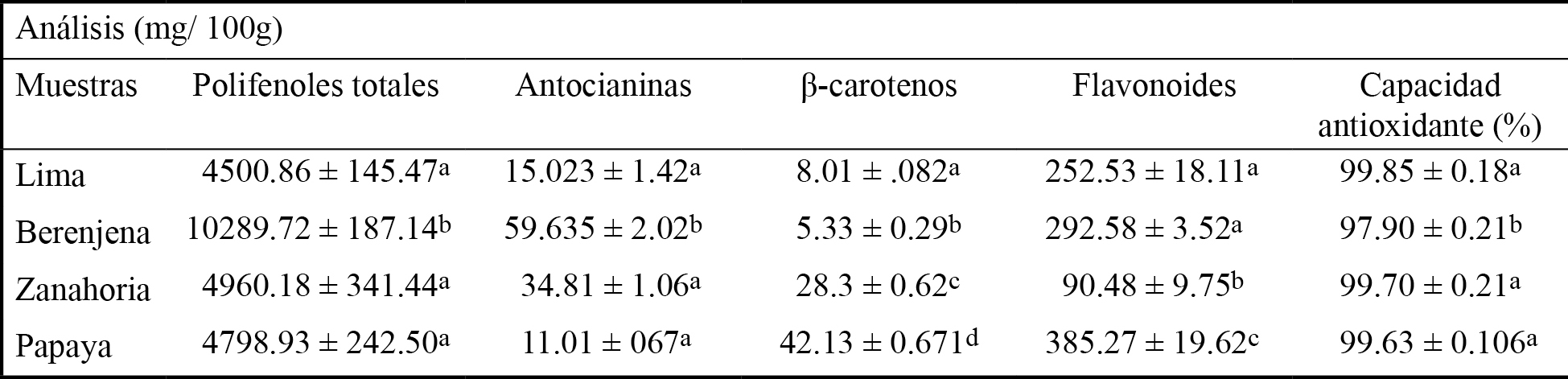 Contenido de compuestos bioactivos presentes en cáscaras de diferentes
frutos